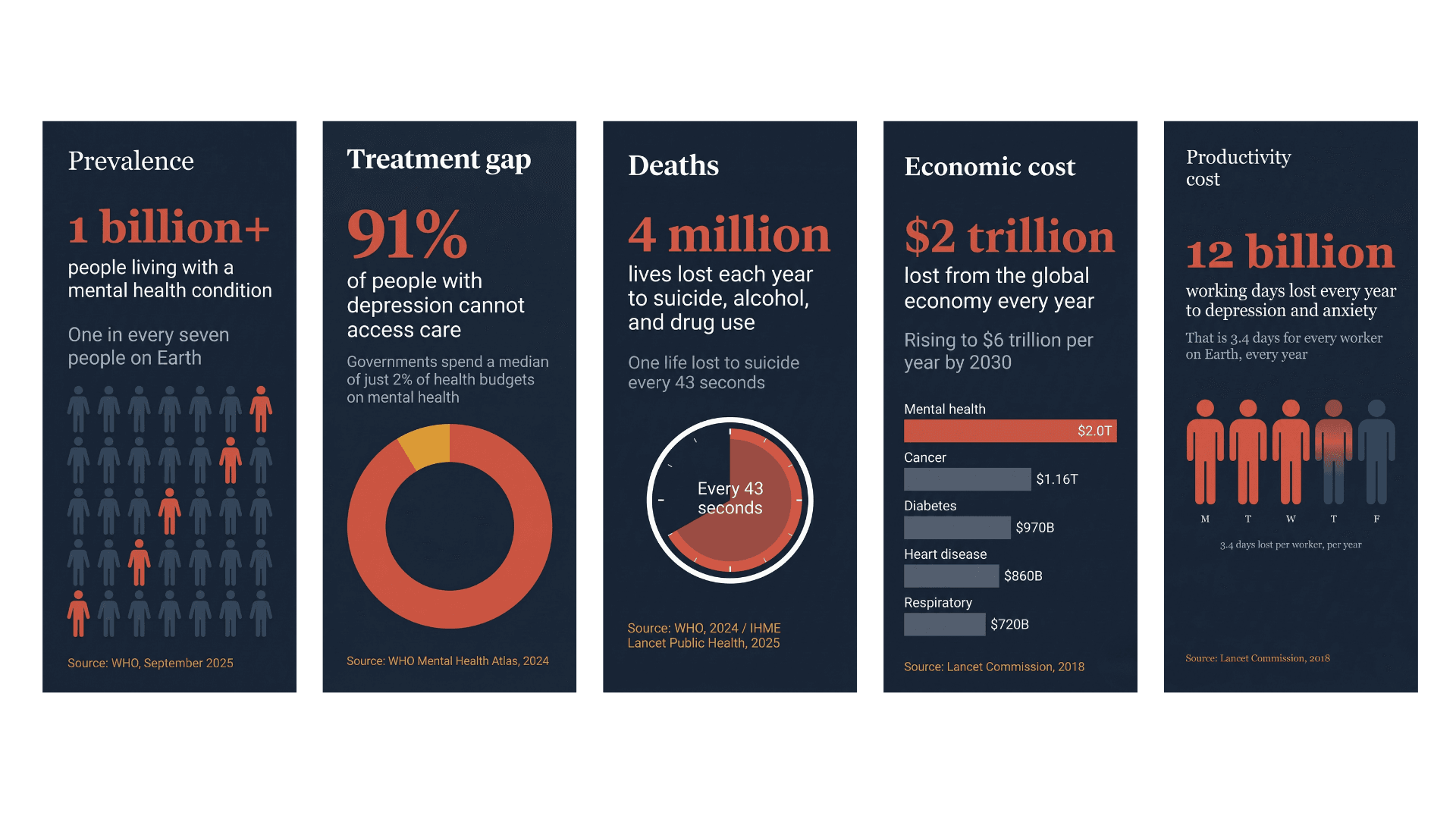 The scale of the mental health crisis: prevalence, treatment gap, deaths, economic cost, and productivity cost